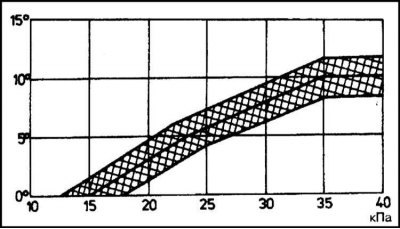С одной стороны на диафрагму воздействует атмосферное давление, с другой подведено разрежение,…