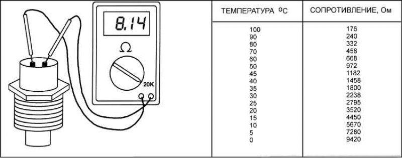 Проверка сопротивления датчика температуры…
