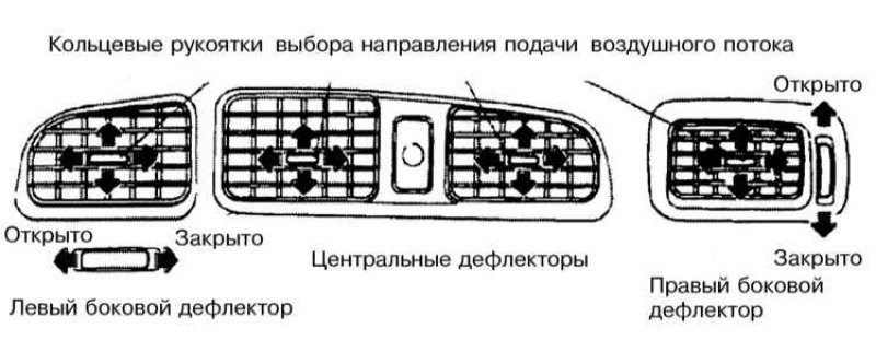 Дефлекторы центральных и боковых воздуховодов…
