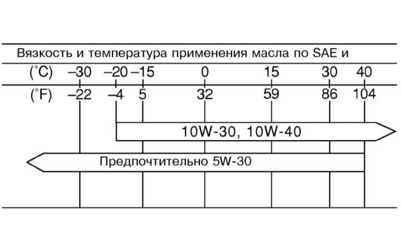 Карта вязкостей двигательного масла