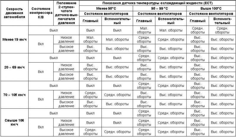 Схема активации вентиляторов системы охлаждения…