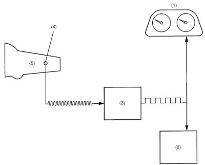 1 - Комбинация приборов; 2 - ECM; 3 - TCM; 4 -…
