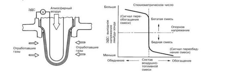 Принцип функционирования посткаталитического…
