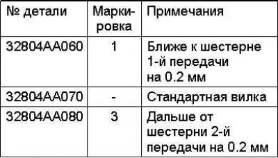 Снятие, проверка и установка вилок и штоков…
