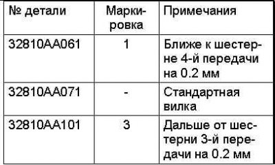Снятие, проверка и установка вилок и штоков…