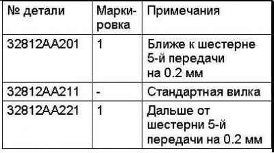 Снятие, проверка и установка вилок и штоков…