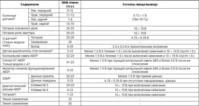 Считывание кодов неисправностей (DTC) ABS