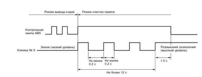После считывания выводимых контрольной лампой ABS…