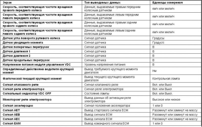 Считывание кодов DTC без применения SSM