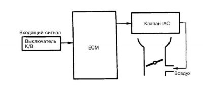 При получении информации о включении К/В ECM…