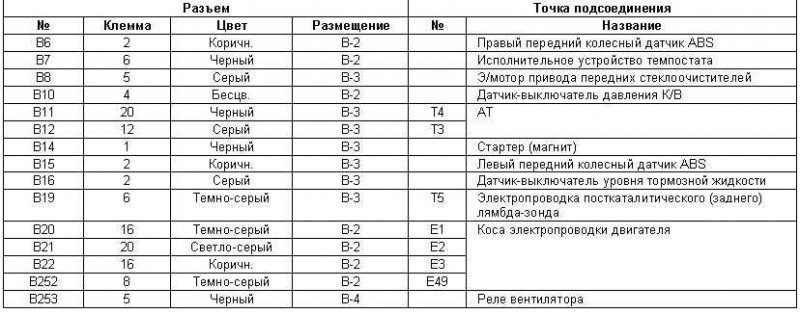 Табл.3 Идентификационная карта элементов косы…