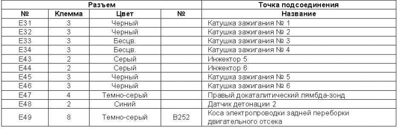 Табл. 9 Идентификационная карта элементов косы…