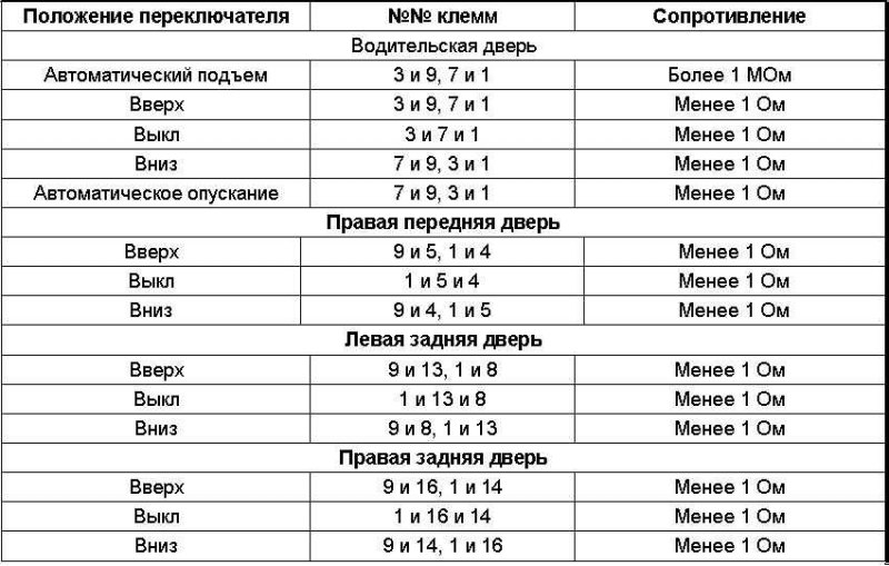 Таблица 29