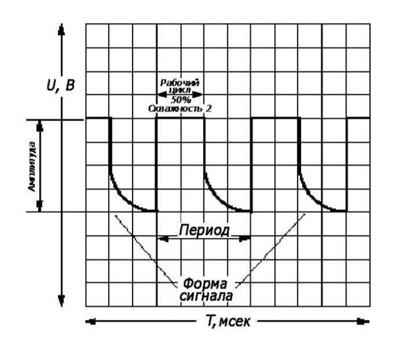 Характеристики произвольного периодического сигнала
