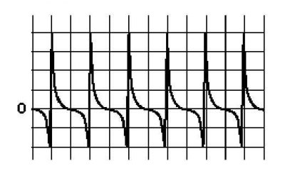 Типичная осциллограмма сигнала, вырабатываемого индуктивным датчиком