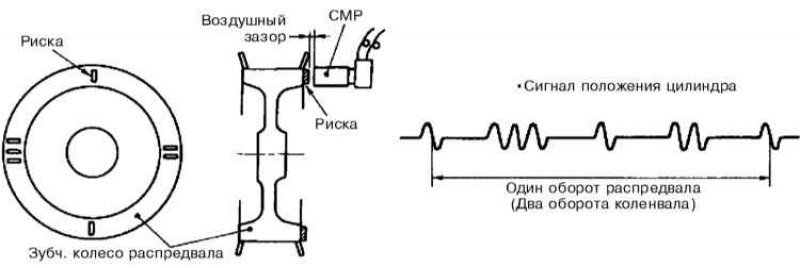 Принцип функционирования датчика CMP