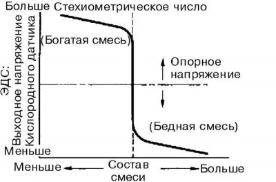 При подаче в двигатель переобедненной, т.е.,…