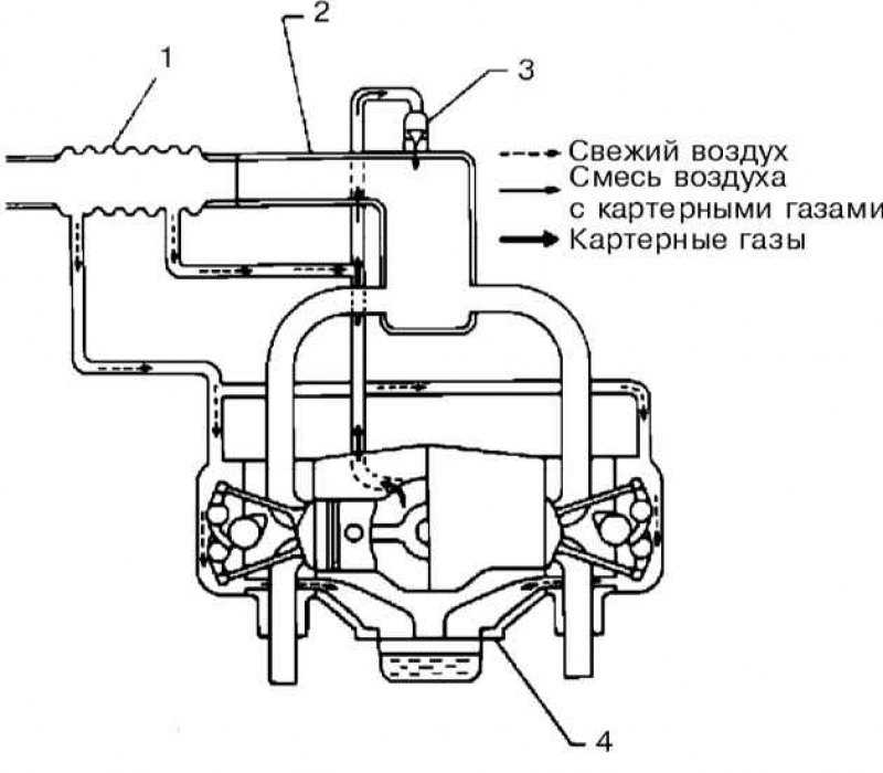 Схема картерных газов