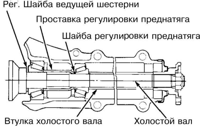 Установка холостого (технологического) вала
