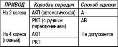 Способы сцепки