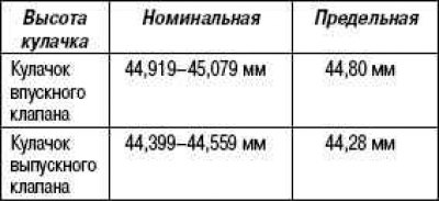 Высота кулачка «a»