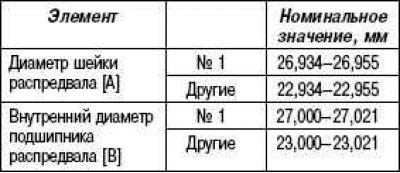 Размеры опорной шейки распредвала