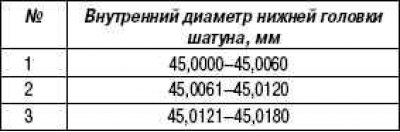 Внутренний диаметр нижней головки шатуна