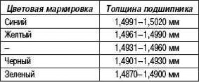Толщины шатунных подшипников номинального размера