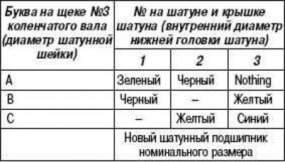 Таблица подбора шатунных подшипников номинального…