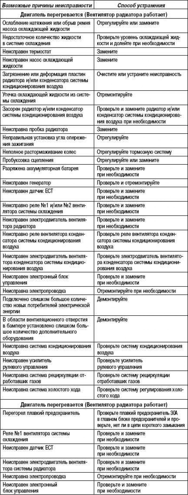 Обнаружение признаков неисправностей системы…