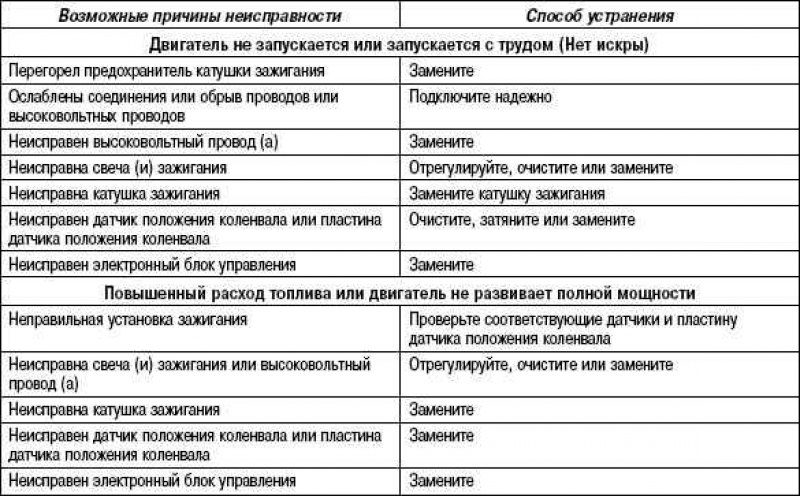 Признаки неисправности зажигания. Неисправна система зажигания неисправности. Таблица неисправностей системы зажигания. Неисправности приборов систем зажигания. Основные неисправности системы зажигания таблица.