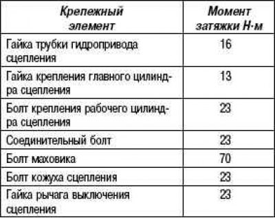 Моменты затяжки