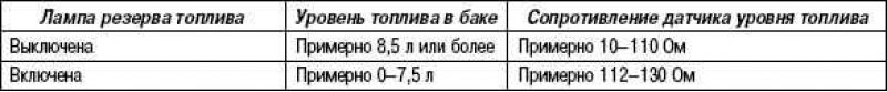 Работа контрольной лампа резерва топлива