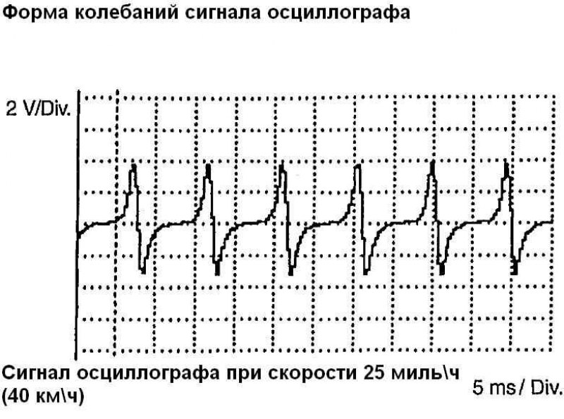 Код неисправности P 0741. Работа или заедание…
