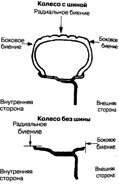 Рис. 4.20. Оценка величины биения колеса