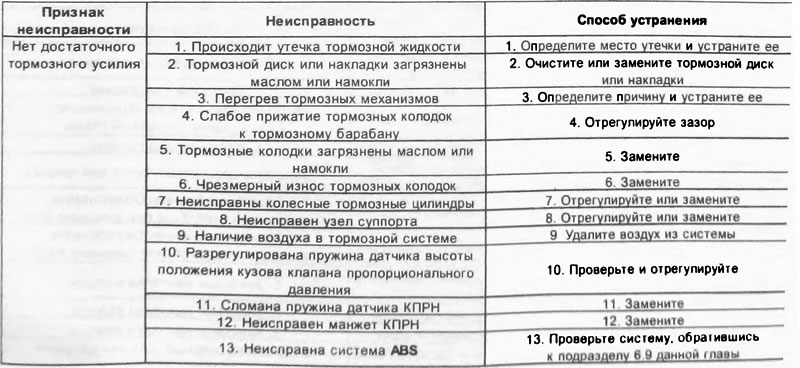 Ниже приведены наиболее характерные неисправности…
