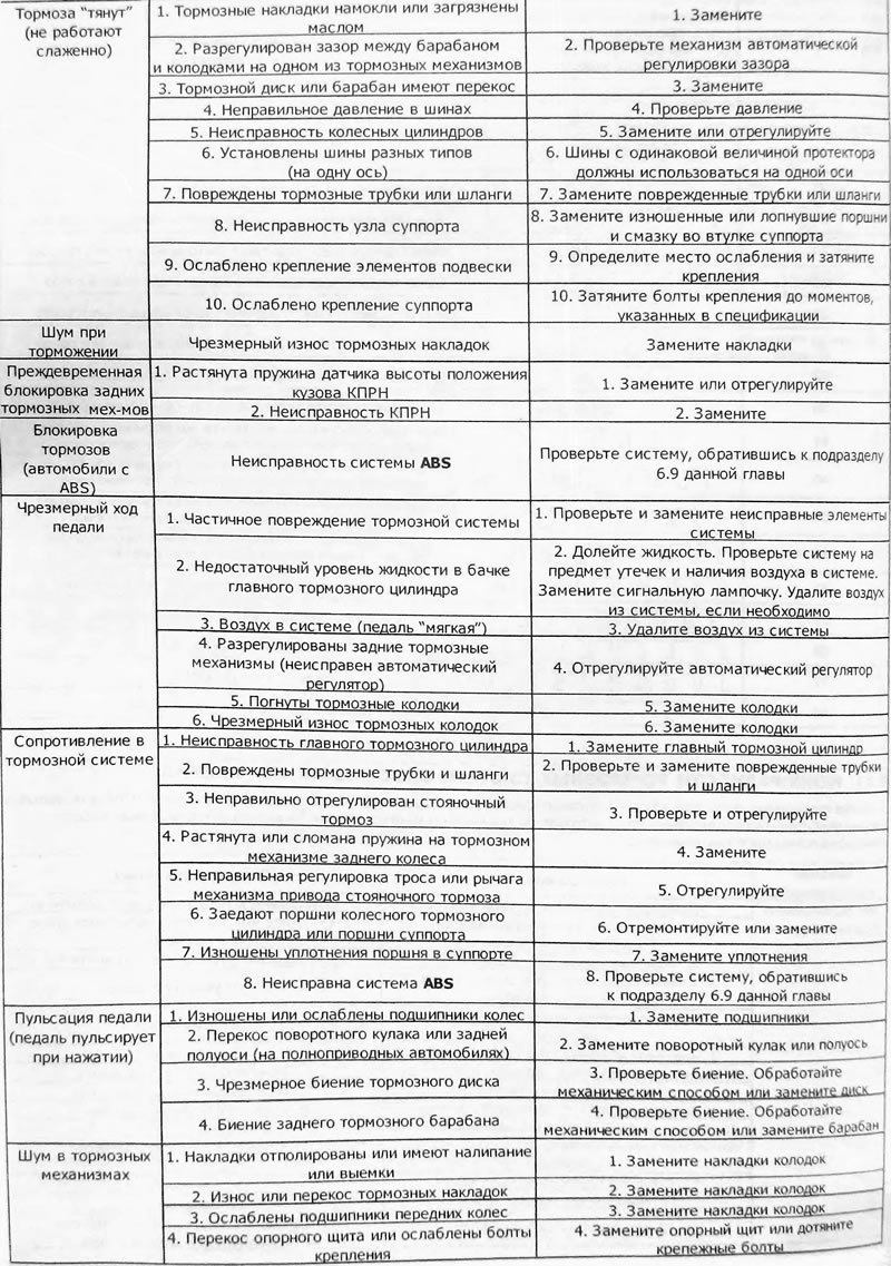 Ниже приведены наиболее характерные неисправности…