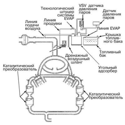 Система EVAP аккумулирует скапливающиеся в…