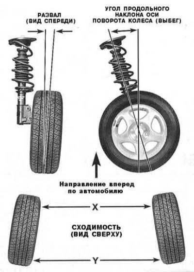 А – В = С (Угол развала колес в градусах)