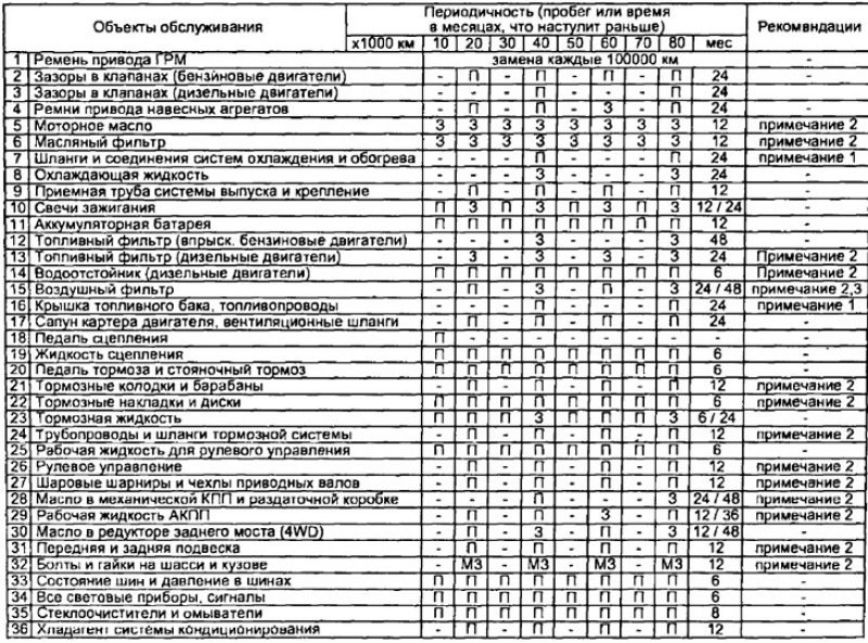 Таблица периодичности технического обслуживания: