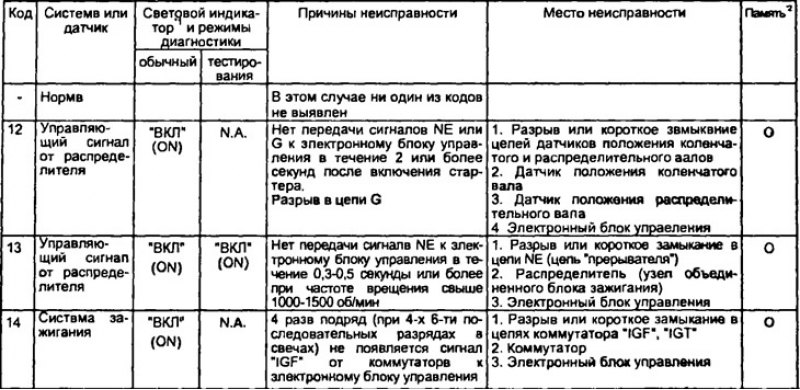 Диагностические коды для электронного блока…