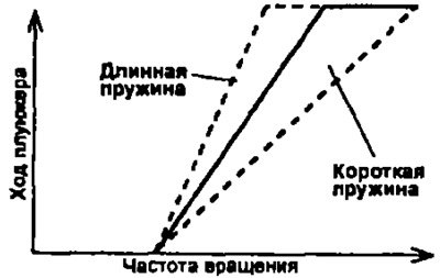 д) (2С-Т) Проверьте характеристику пружины…