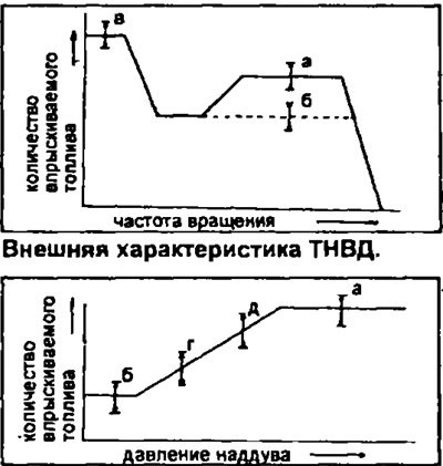 Характеристика корректора по наддуву: а -…