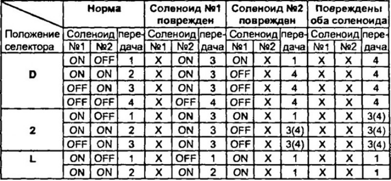Таблица 2. Режимы работы коробки передач в случае…