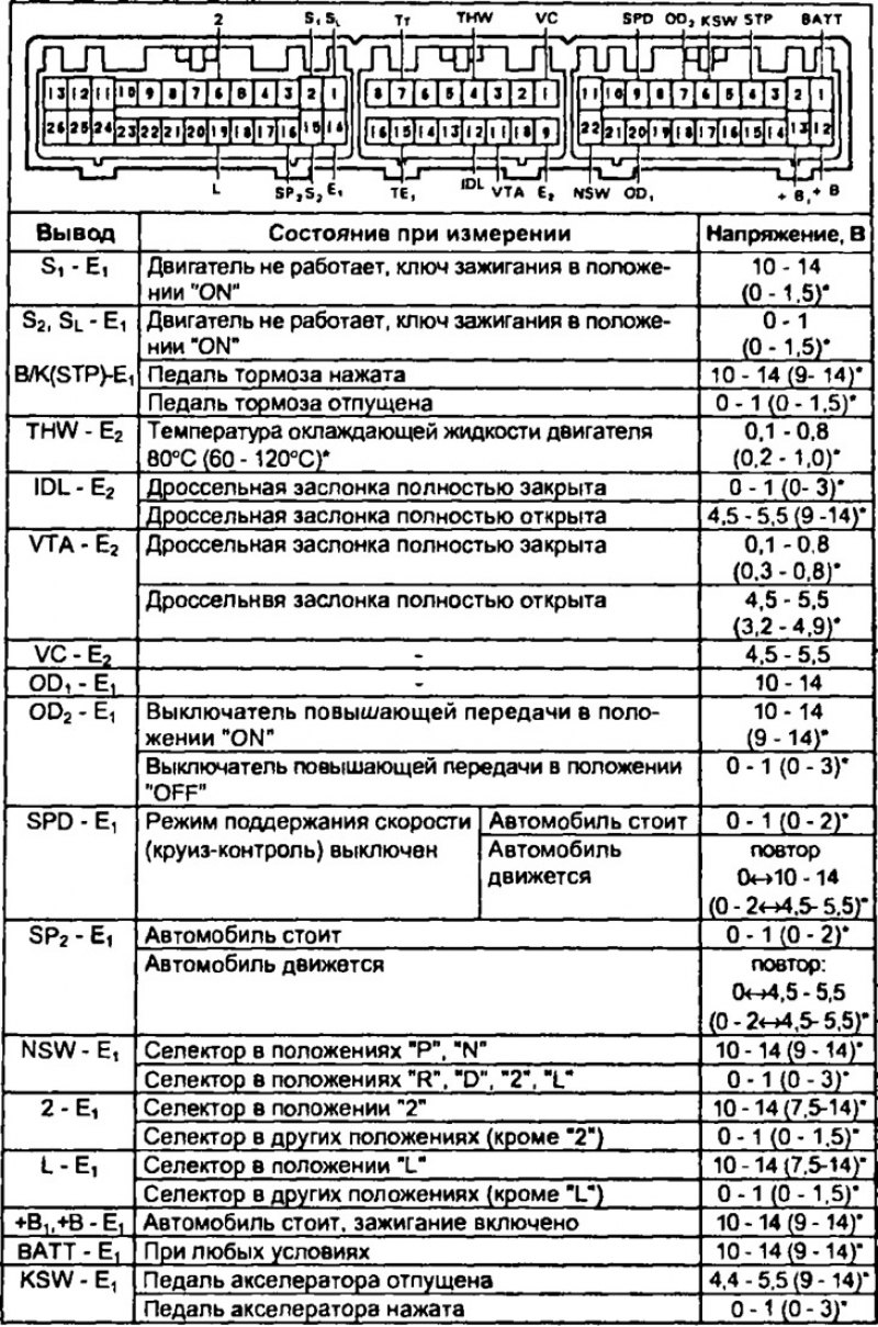 Таблица 3. Напряжение на контактах разъема блока…