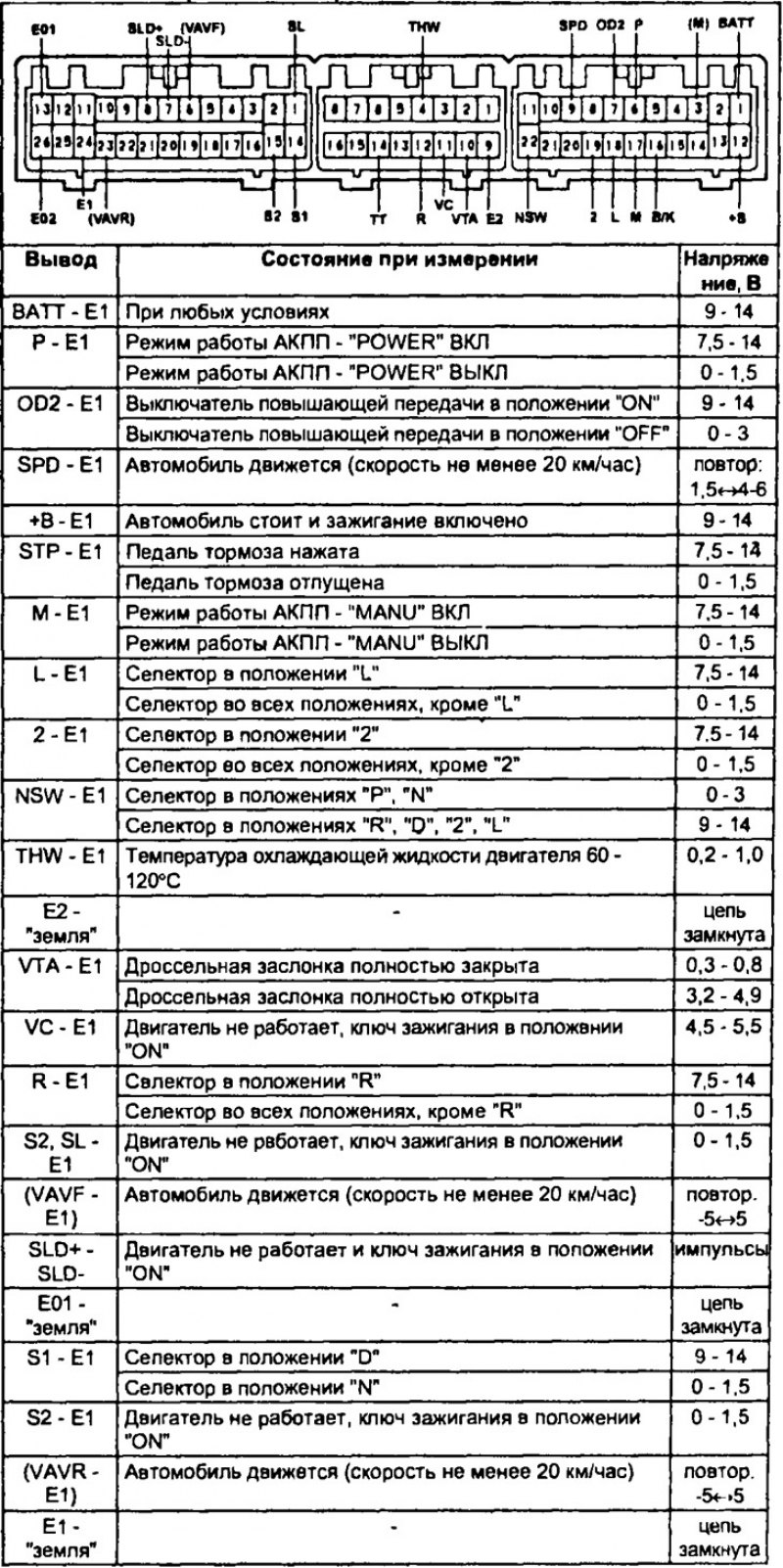 Таблица 3 (продолжение). Напряжение на контактах…