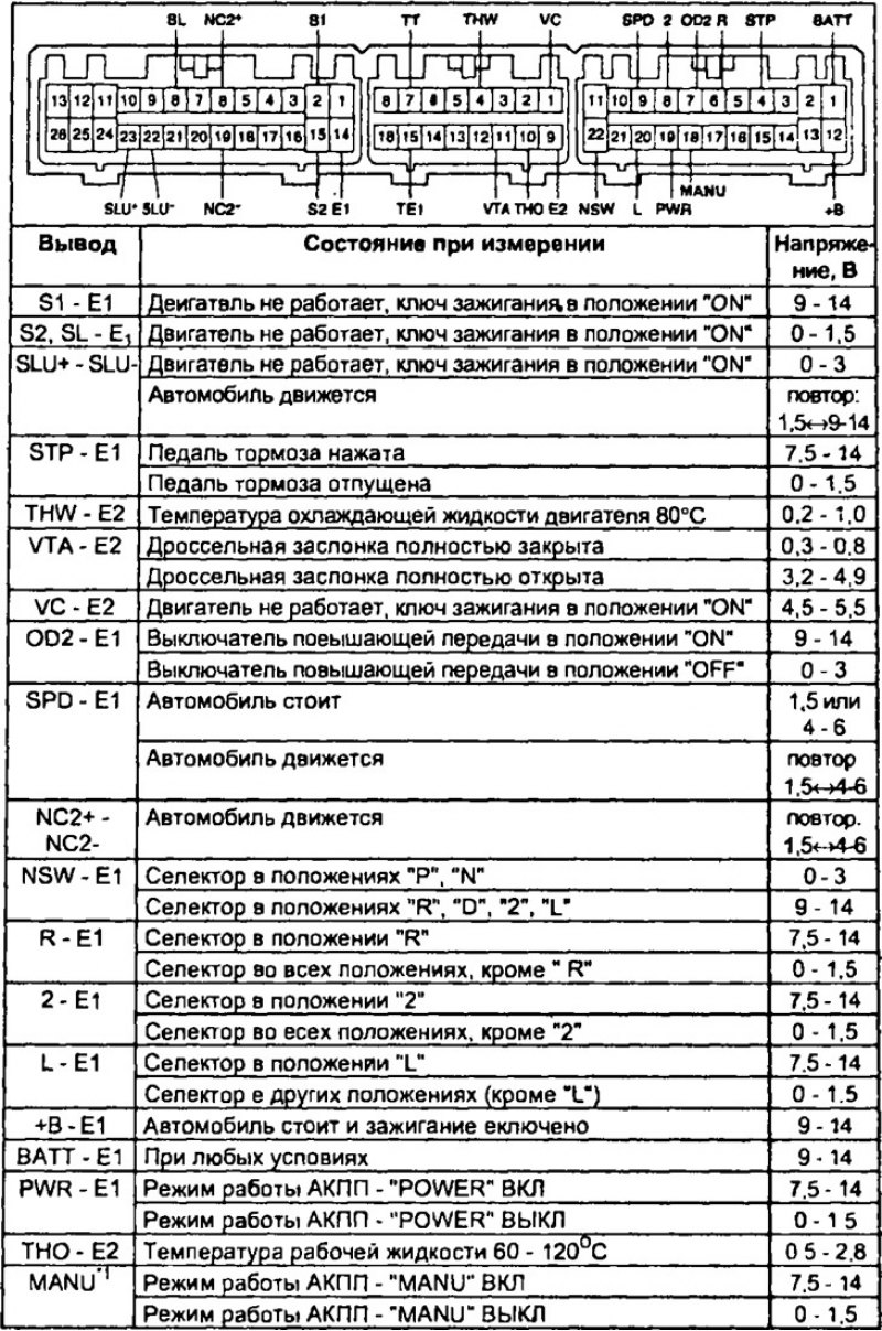 Таблица 3 (продолжение). Напряжение на контактах…