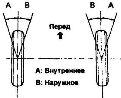 Проверьте углы поворота колес.