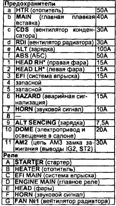 Блок предохранителей и реле №2