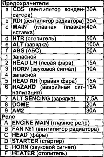 Блок предохранителей и реле №2